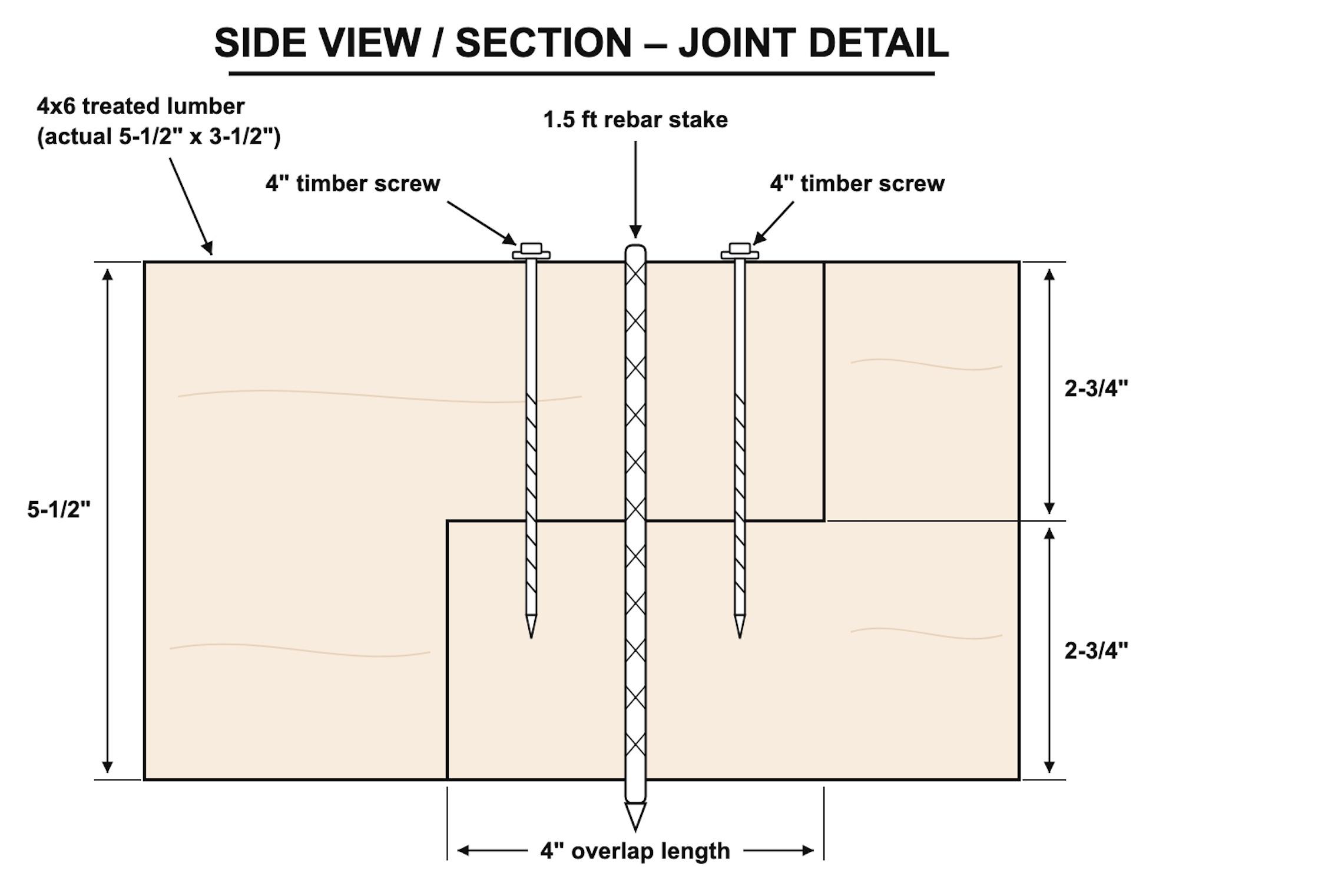 Side view · Overlap, screws, and rebar stake